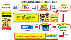 Ana Visaワイドゴールドカード新規発行で 4 000ボーナスマイルを