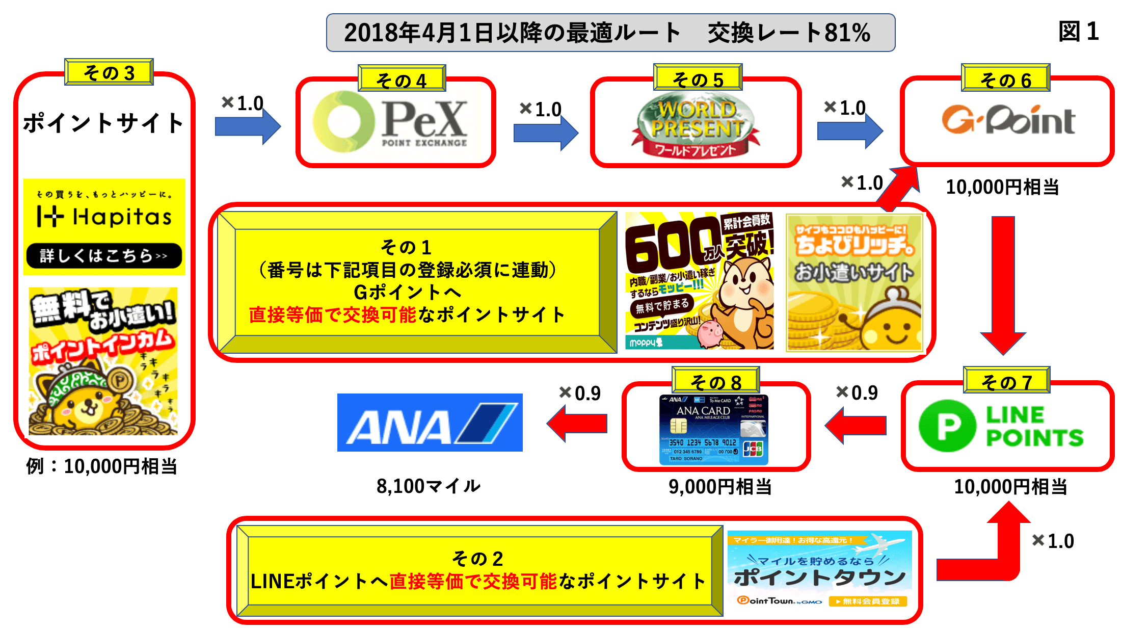 ワールドプレゼント マイル ルート